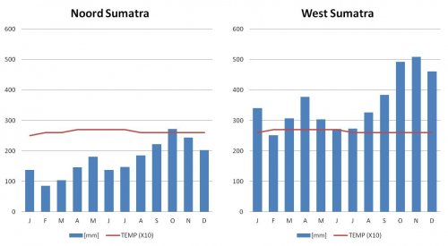 Klimaat Sumatra