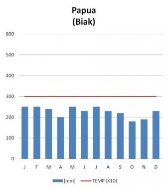 Klimaat Biak