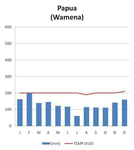 Klimaat Baliemvallei