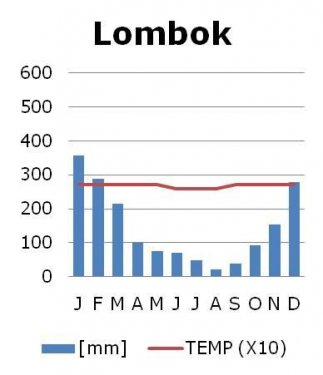 Lombok klimaat